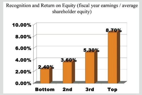 Chart of recognition and return on equity as measured by fiscal year earnings over average shareholder equity
