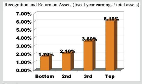Chart of recognition and return on assets as measured by fiscal year earnings over total assets