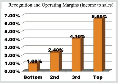 Chart of recognition and operating margins as measured by income to sales